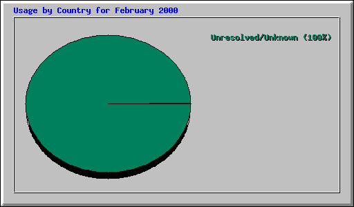 Usage by Country for February 2000