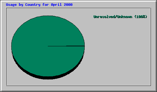 Usage by Country for April 2000