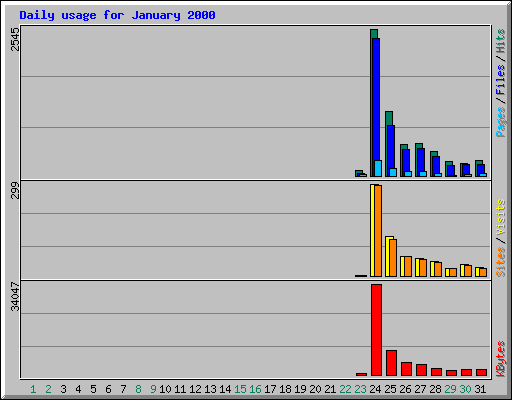 Daily usage for January 2000