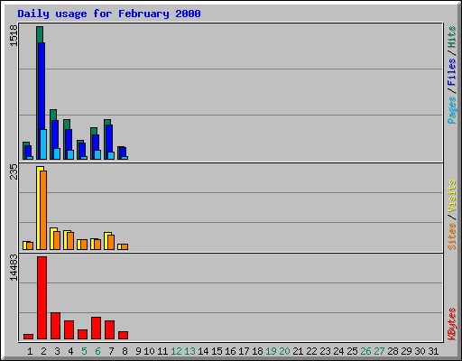 Daily usage for February 2000