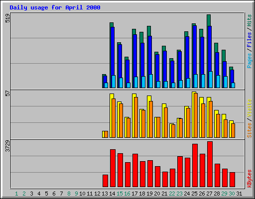 Daily usage for April 2000