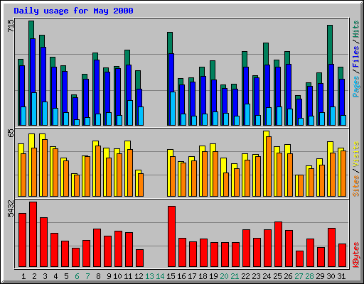 Daily usage for May 2000