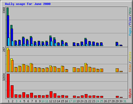 Daily usage for June 2000