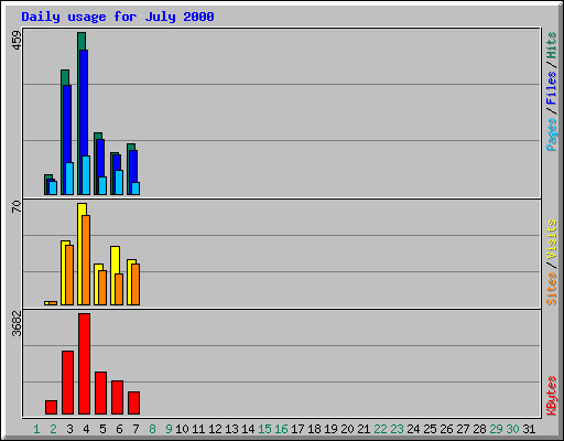 Daily usage for July 2000