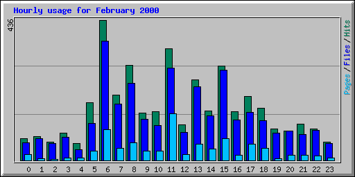 Hourly usage for February 2000