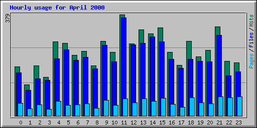 Hourly usage for April 2000