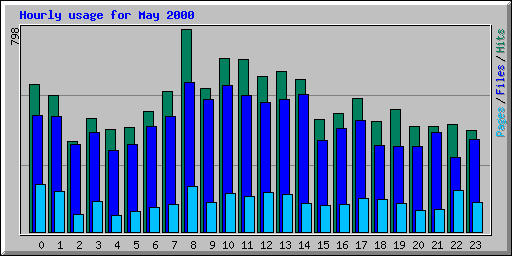 Hourly usage for May 2000