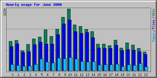 Hourly usage for June 2000