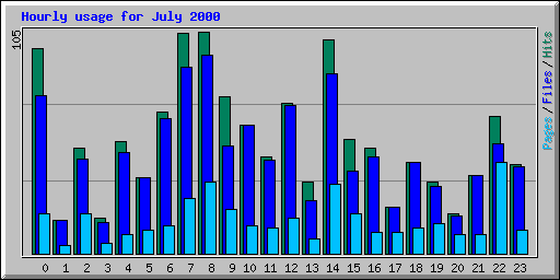 Hourly usage for July 2000