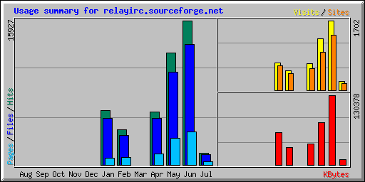 Usage summary for relayirc.sourceforge.net